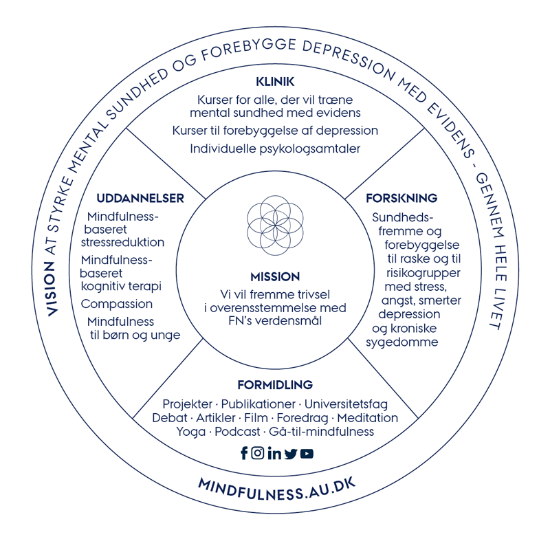 Dansk Center for Mindfulness' model for vision og mission